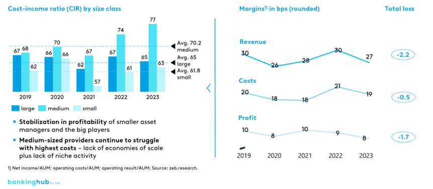 CIR and margins 2019–2023