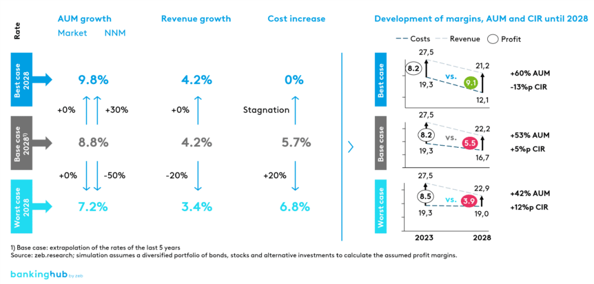 Forecast for 2028: benchmark scenarios based on 5-year growth rates