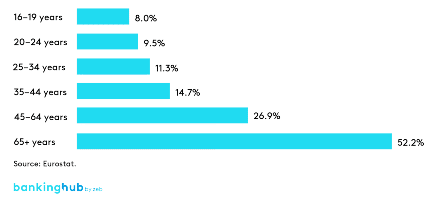 Proportion of people with impairments in different age groups in 2022