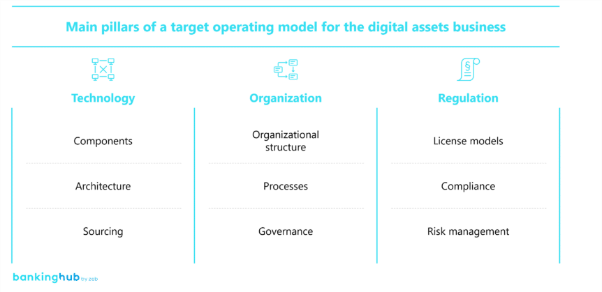 Elements of the target operating model for the digital assets business