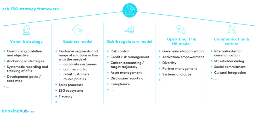 Holistic view of ESG in financial institutions using the zeb.ESG strategy framework