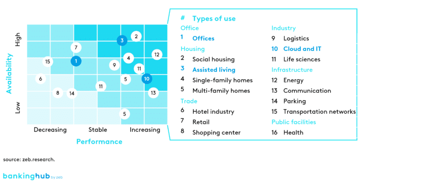 Real estate: availability and performance of different types of use