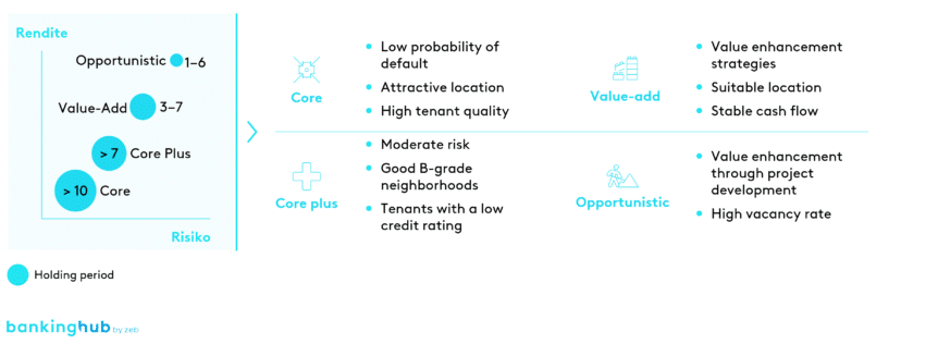 Real estate: overview of investment strategies