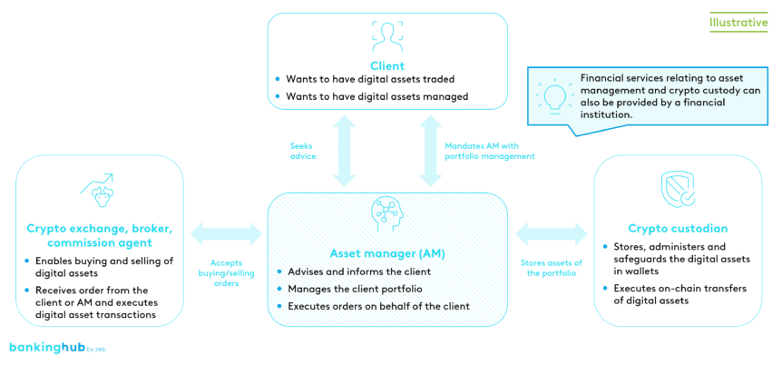 Advisory services and portfolio management as a key interface