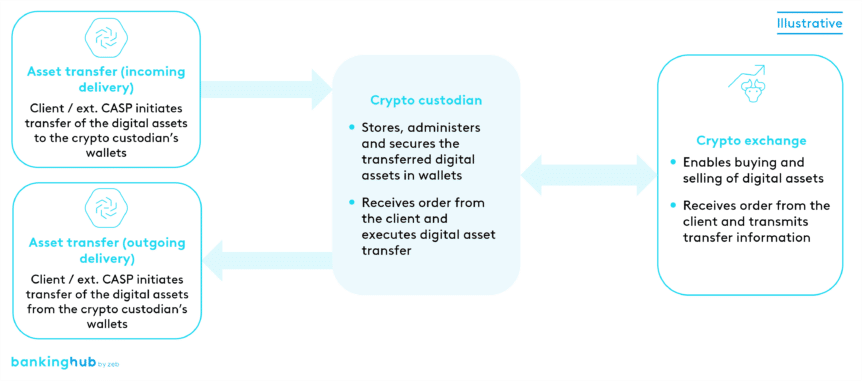 Crypto transfer between crypto asset service provider (CASP) and crypto custodian