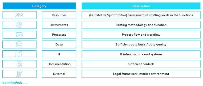 NPL ratio: Categories for the assessment of operational capacities