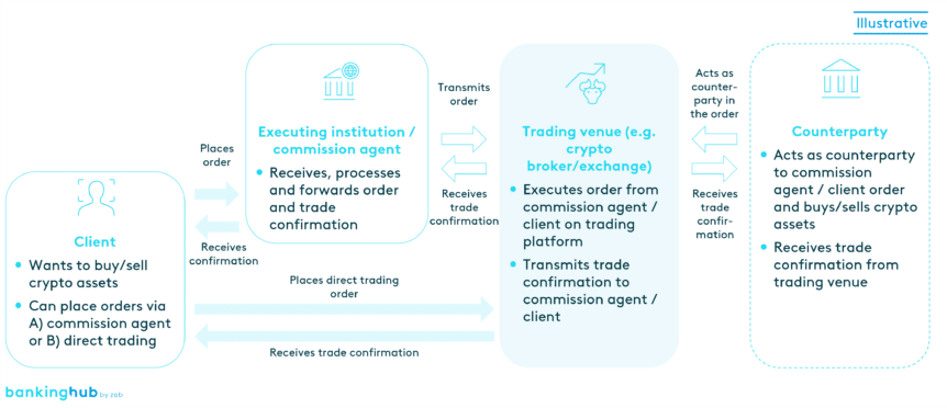 Operation of a trading platform for crypto assets