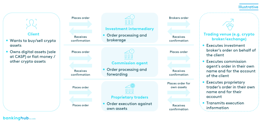 Transmission, execution of orders and exchange of crypto assets for fiat money or other crypto assets