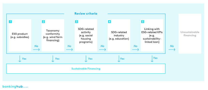 Exemplary review procedure for the classification of sustainable financing