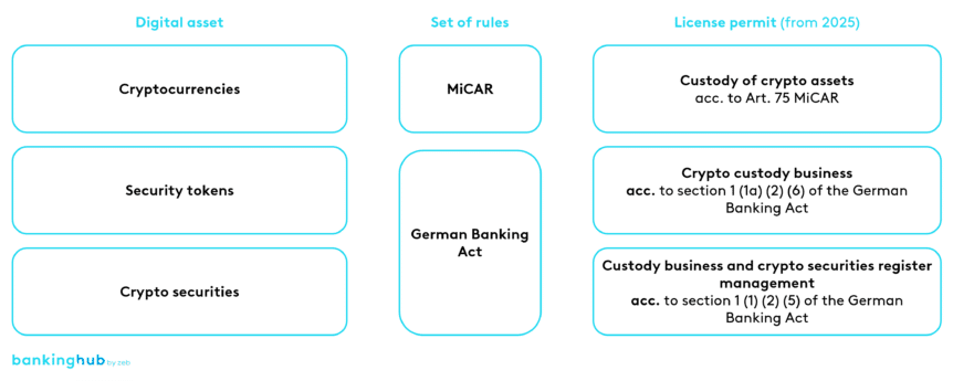 Custody of digital assets according to MiCAR and the German Banking Act