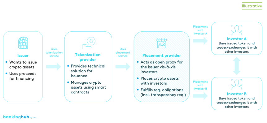 Placement of crypto assets