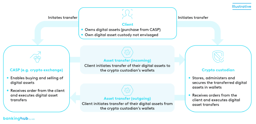 Asset transfer between crypto-asset service provider (CASP) and crypto custodian