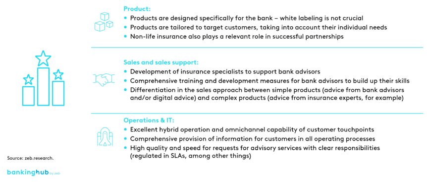 Bancassurance: key findings from European best practices on the three central success factors