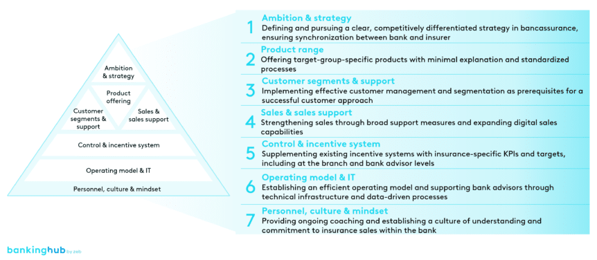 Bancassurance: Success factor framework