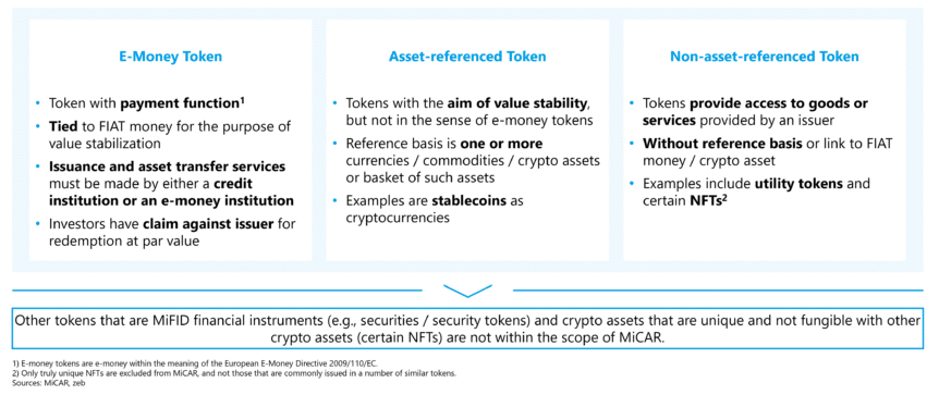 Crypto assets according to MiCAR