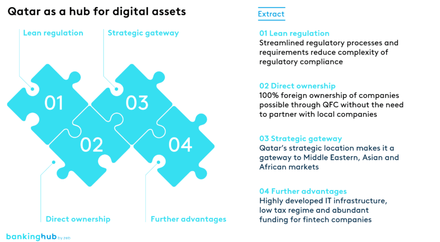 Features of Qatar as a hub for digital assets