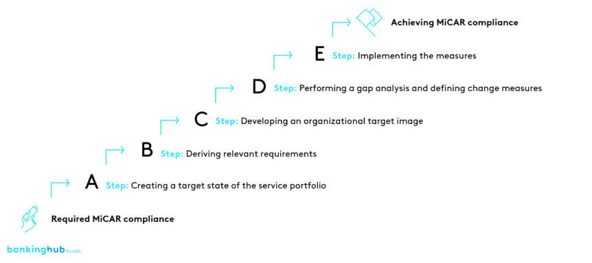 Steps to achieve MiCAR compliance