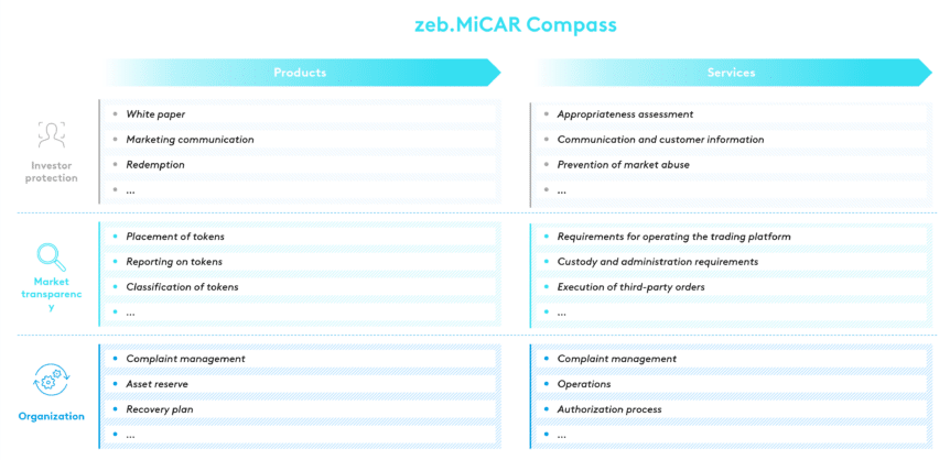 Overview of MiCAR regulatory requirements in the digital asset business